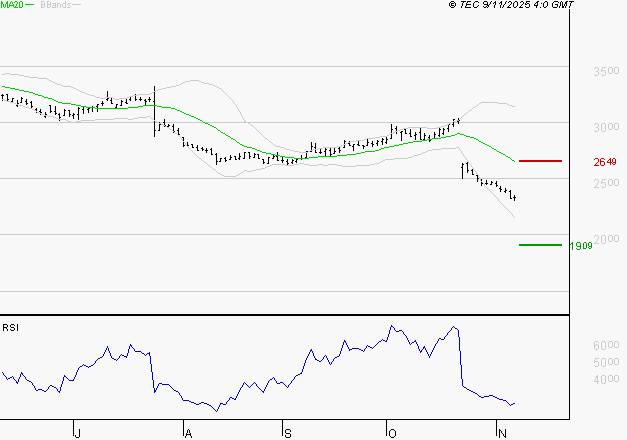 DASSAULT SYSTEMES SA : Surveiller le comportement des cours sur les supports