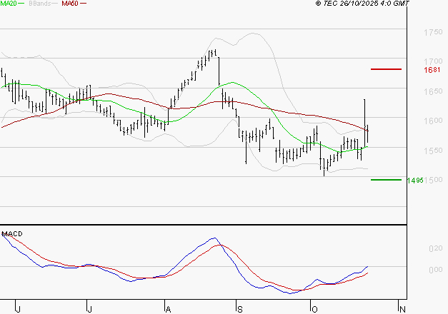 GETLINK : L'analyse ne suggère pas de baisse à moyen terme