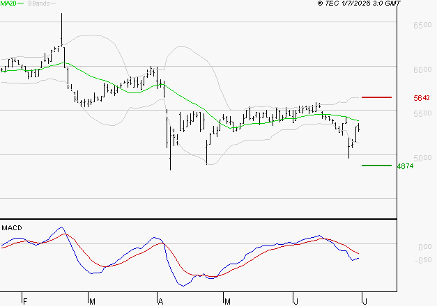 BIC : Sous les résistances, une consolidation est probable