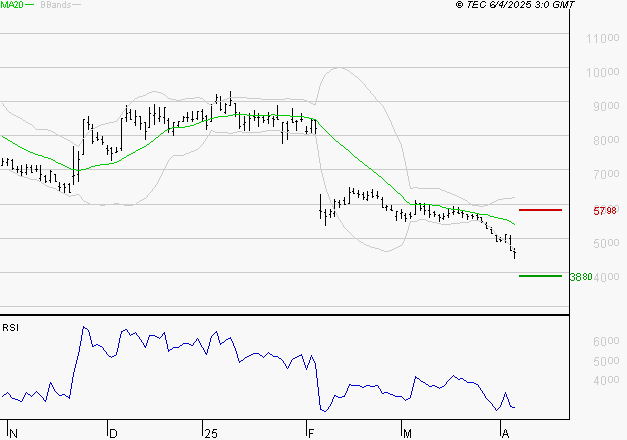SOITEC : Baissier mais survendu