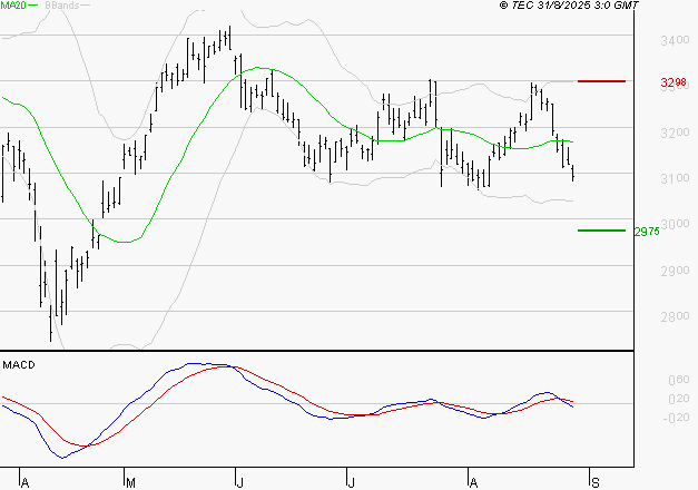MICHELIN : Sous les résistances, une consolidation est probable