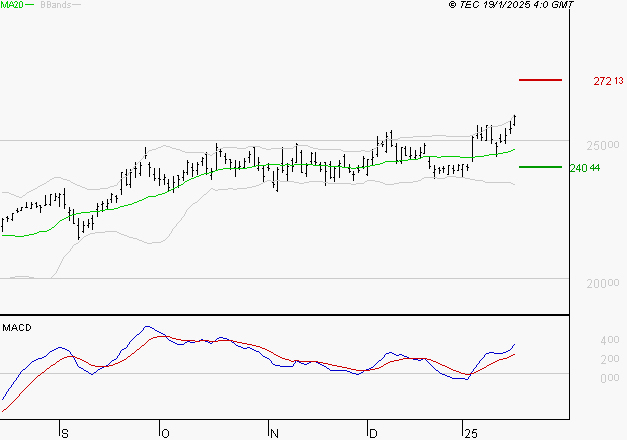 SCHNEIDER ELECTRIC SA : Les signaux haussiers sont intacts