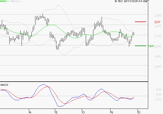 ICADE : Peu de risque à moyen terme