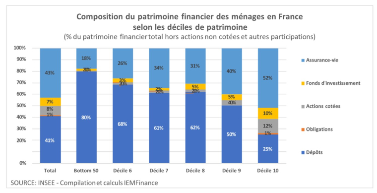 Source: INSEE - Compilation et calculs IEMFinance