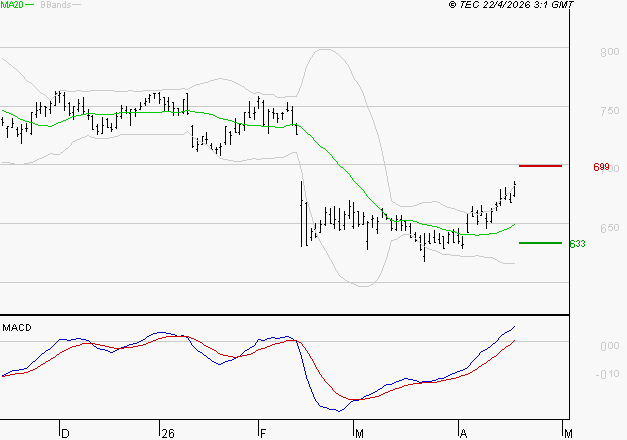 TELEVISION FRANCAISE (T.F.1) : Les signaux haussiers sont intacts