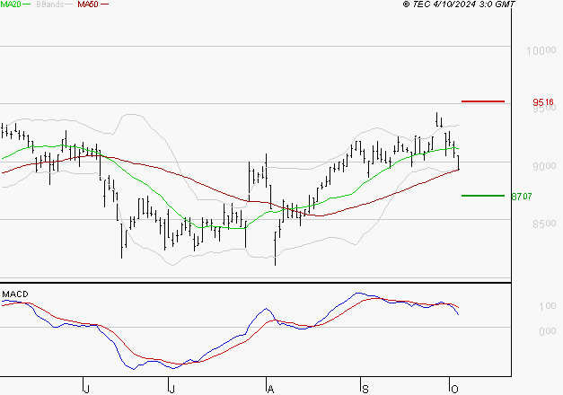 WENDEL : Une consolidation vers les supports est probable