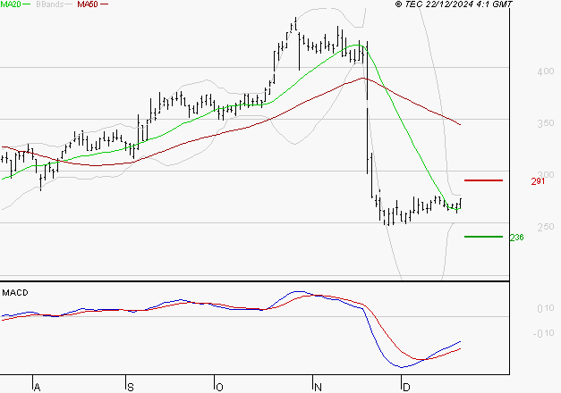 ELIOR : Attendre un test du support