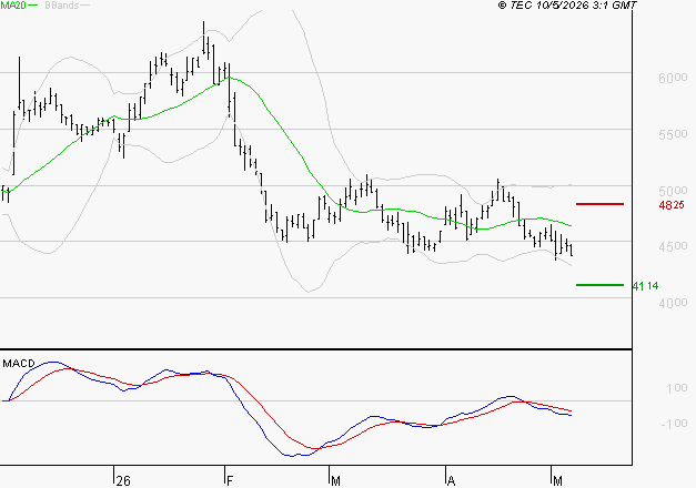 WAVESTONE : Sous les résistances, une consolidation est probable