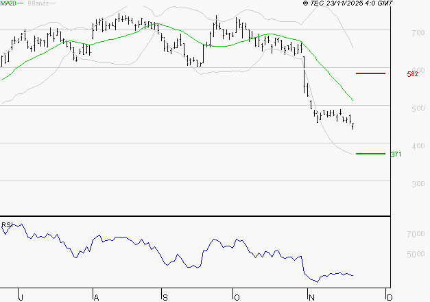 X-FAB : Un rebond est probable depuis les supports