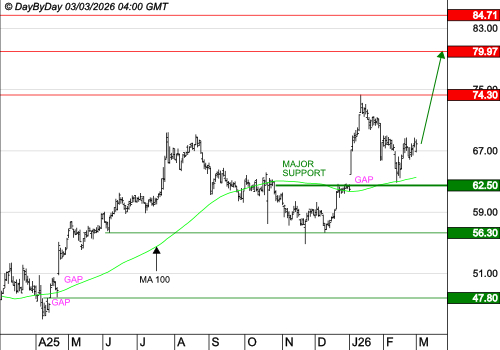 EUROFINS SCIENTIFIC : Le mouvement peut se poursuivre