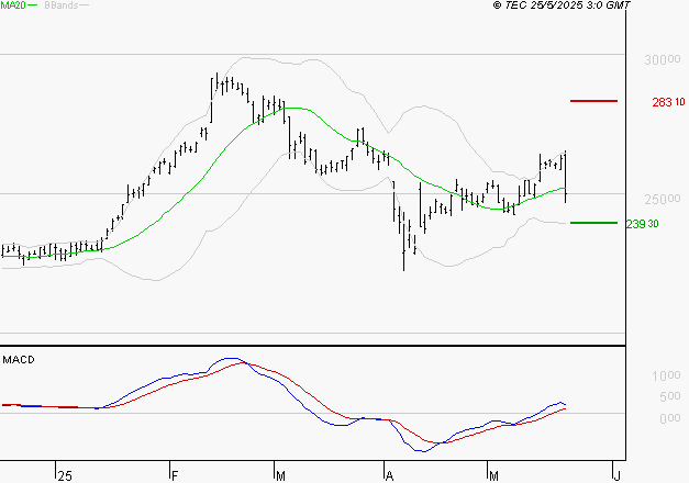 ESSILORLUXOTTICA : Les cours sont à des niveaux intéressants