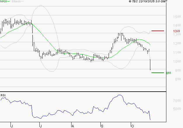 OVH GROUPE : Surveiller le comportement des cours sur les supports