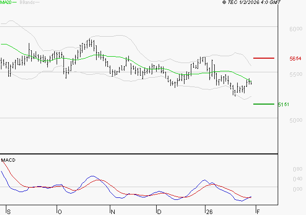 COVIVIO : Retour possible sur les supports