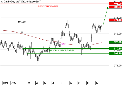 VIRBAC SA : La tendance de fond est clairement orientée à la hausse