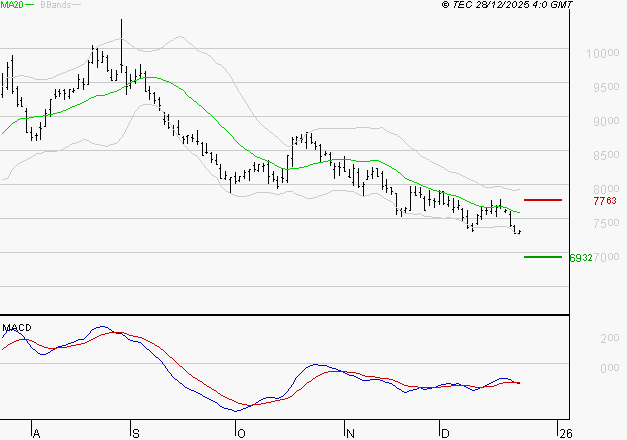PERNOD RICARD : Sous les résistances, une consolidation est probable