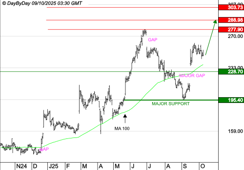 VUSIONGROUP : La tendance de fond est clairement orientée à la hausse