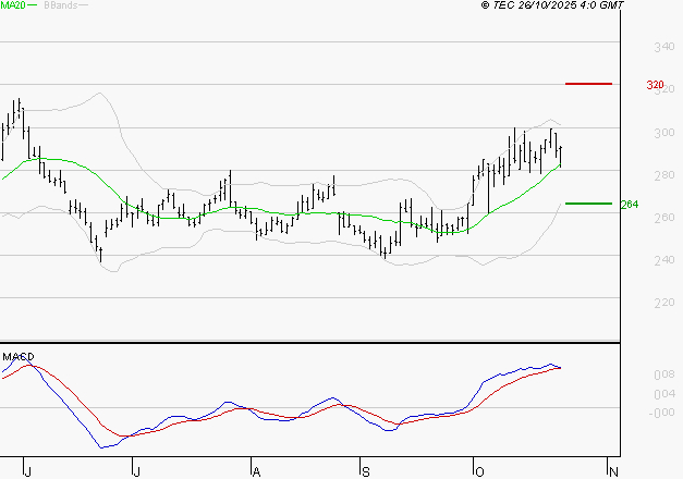 ELIOR : Le mouvement reste haussier