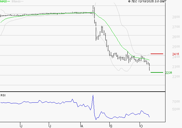 VERALLIA : Un rebond est probable depuis les supports