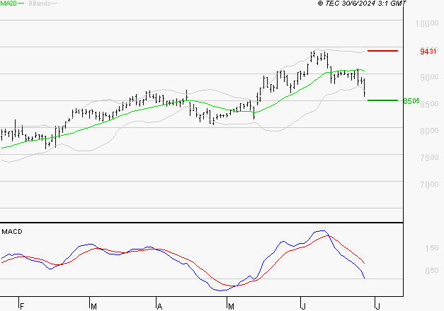 EURONEXT NV : Une consolidation vers les supports est probable