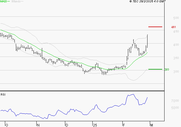 SES : Risque de correction sous les résistances