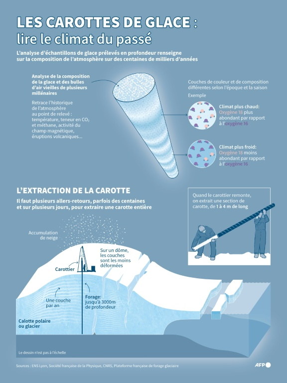 Planche explicative sur l'extraction des carottes de glace et sur leur analyse pour comprendre le climat des époques passées ( AFP / Valentina BRESCHI )
