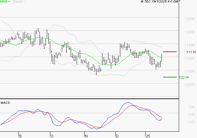 ADP : Pas de signe d'amélioration