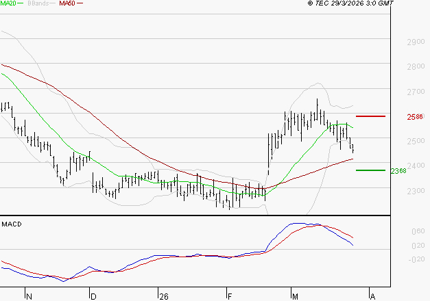 FDJ UNITED : Une consolidation vers les supports est probable