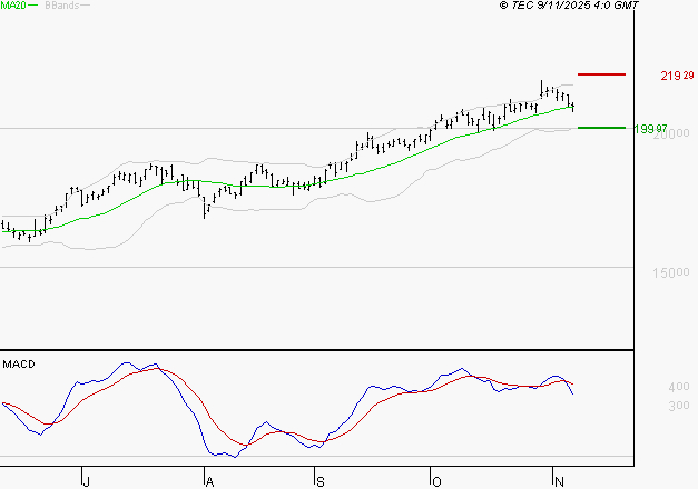AIRBUS : L'indécision domine