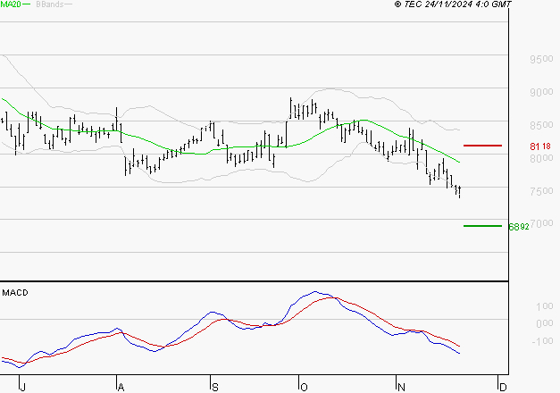 ARKEMA : Sous les résistances, une consolidation est probable
