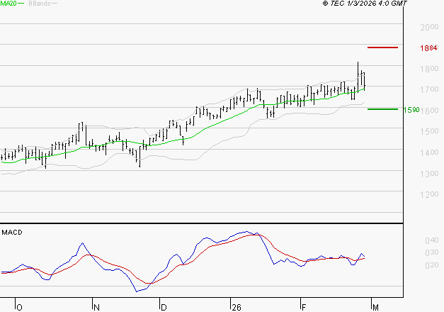 OPMOBILITY : Les signaux haussiers sont intacts