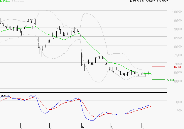 TELEPERFORMANCE : Retour possible sur les supports