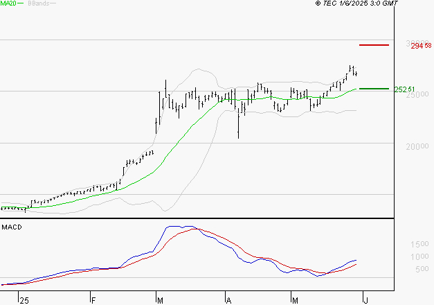 THALES : Les signaux haussiers sont intacts