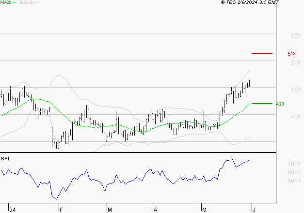 EUTELSAT : Risque de correction sous les résistances