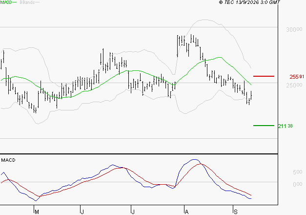 KERING : Sous les résistances, une consolidation est probable
