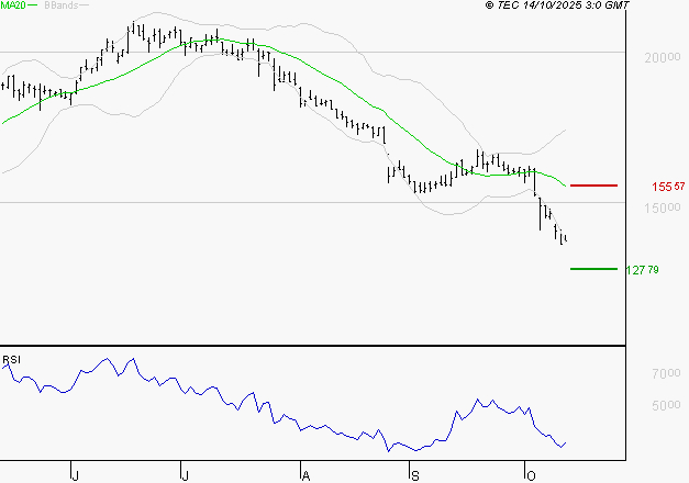 SOPRA : Baissier mais survendu