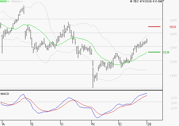 COFACE : Le mouvement reste haussier