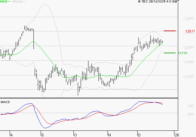 EIFFAGE : L'indécision domine