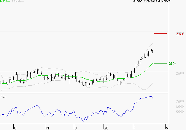 ELIS SA : Risque de correction sous les résistances