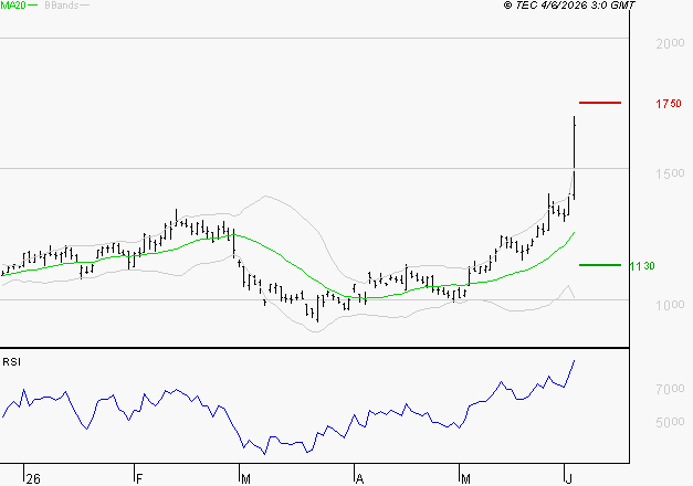 VALEO : Risque de correction sous les résistances
