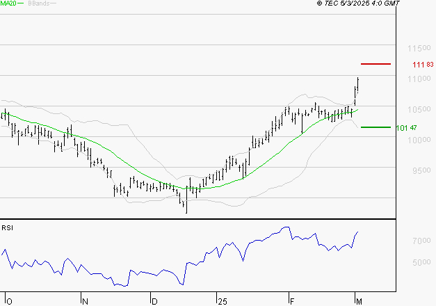 SANOFI : Risque de correction sous les résistances
