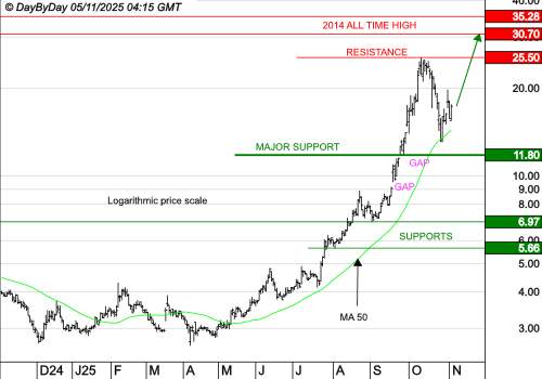 NANOBIOTIX : Le mouvement peut se poursuivre