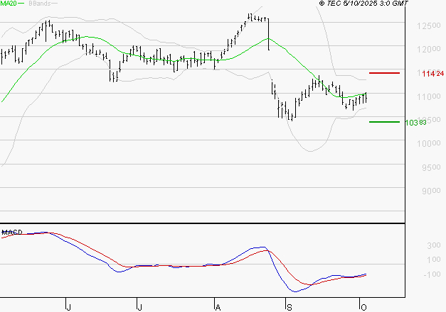 EIFFAGE : Retour possible sur les supports