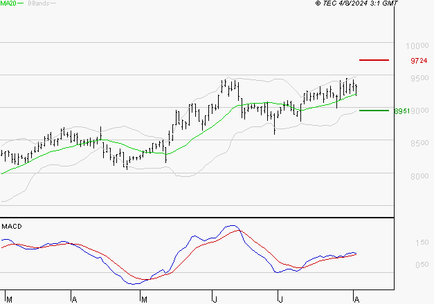 EURONEXT NV : Les signaux haussiers sont intacts
