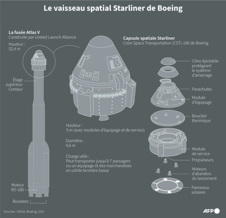 Infographie sur le vaisseau spatial Starliner de Boeing ( AFP / Gal ROMA )