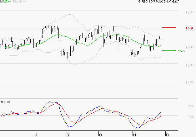 CREDIT AGRICOLE : Les signaux haussiers sont intacts