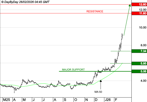 GENFIT : Les cours progressent encore