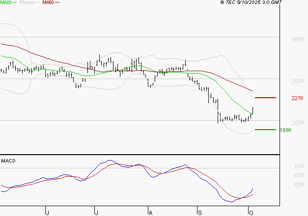 EDENRED : Attendre un test du support