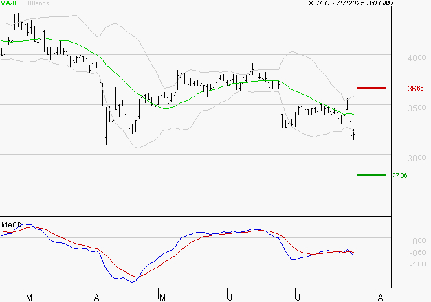 INTERPARFUMS SA : Sous les résistances, une consolidation est probable