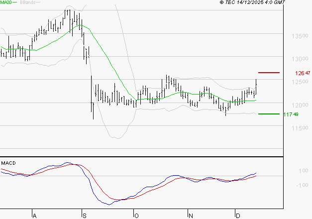 STEF : Le mouvement reste haussier