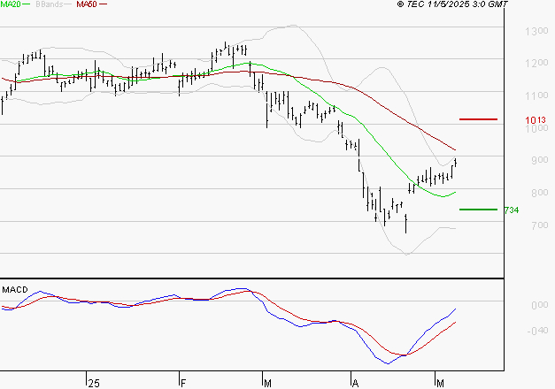 STELLANTIS (Paris) : L'analyse ne suggère pas de baisse à moyen terme
